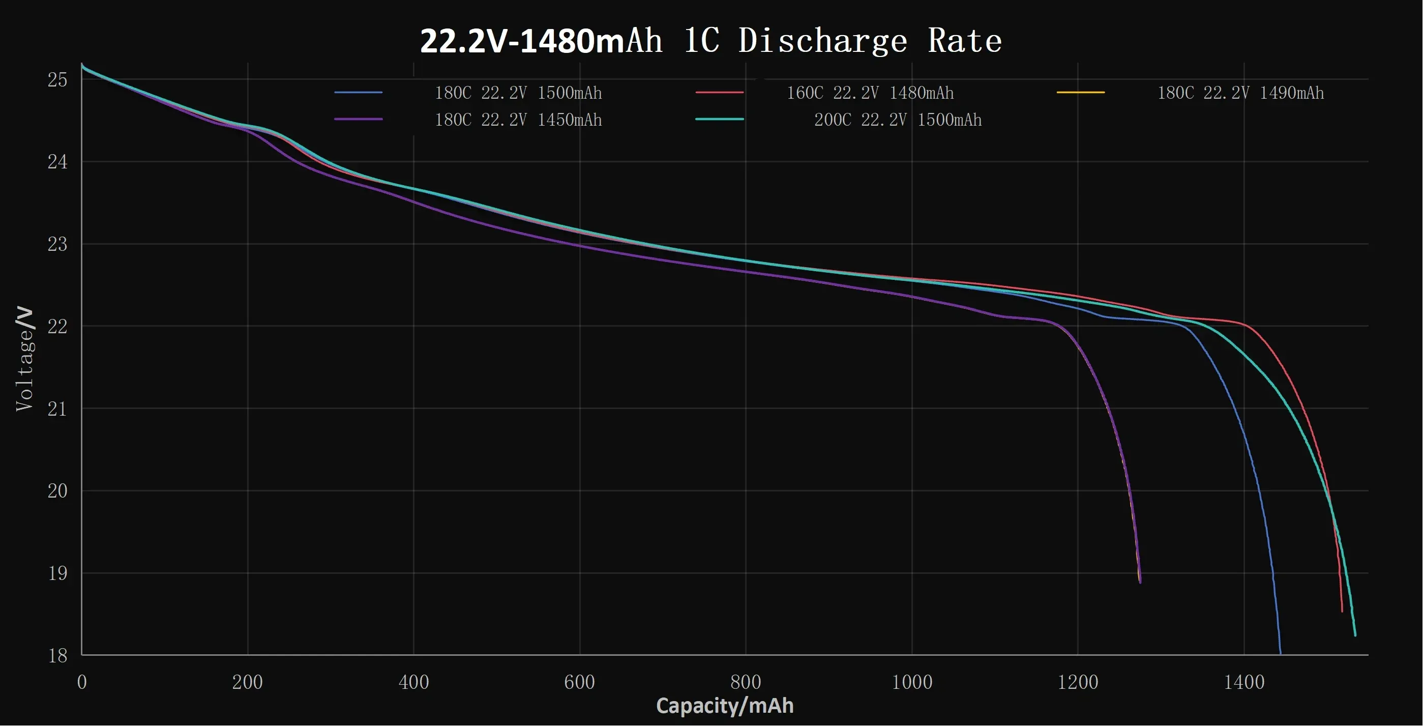 1C discharge curves of several 6S FPV LiPo batteries 1C discharge curves of several 6S FPV LiPo batteries