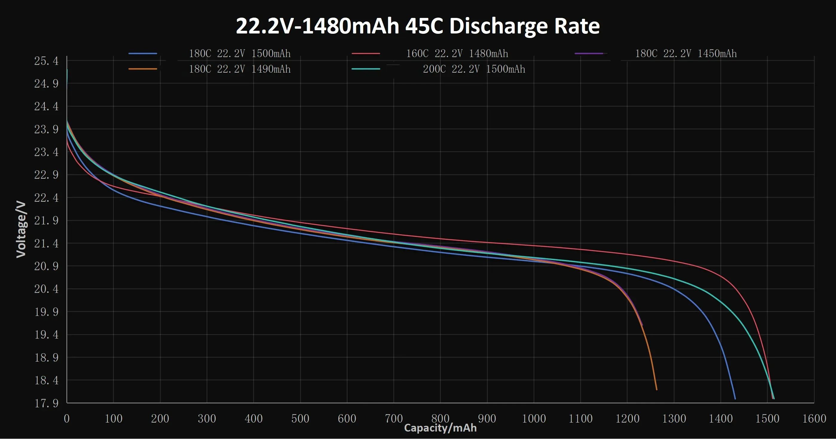 45C constant-current discharge curves 45C constant-current discharge curves