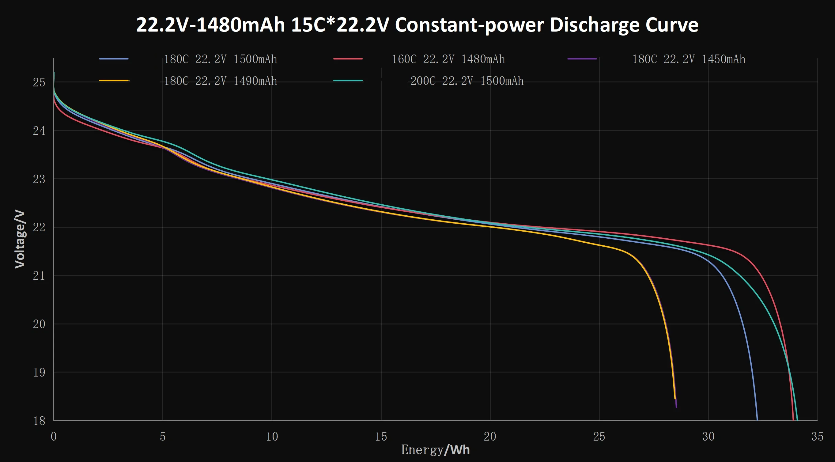 Constant-power discharge curves at approximately 15C x 22.2 V reference power Constant-power discharge curves at approximately 15C x 22.2 V reference power